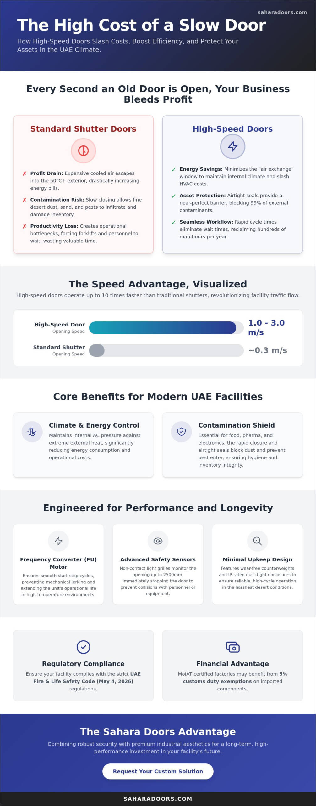 The Comprehensive Guide to High Speed Doors in the UAE (2026)