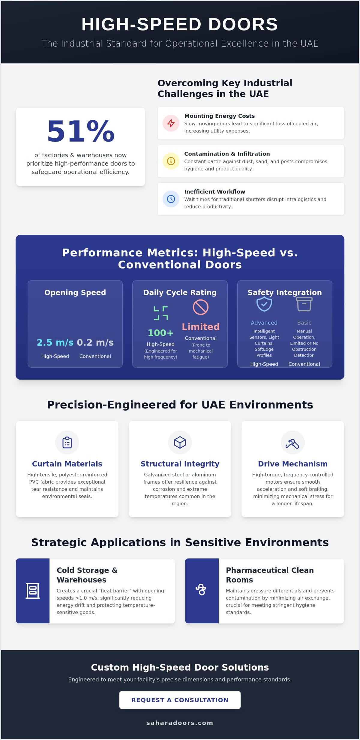 High Speed Doors UAE: The 2026 Industrial Performance & Specification Guide