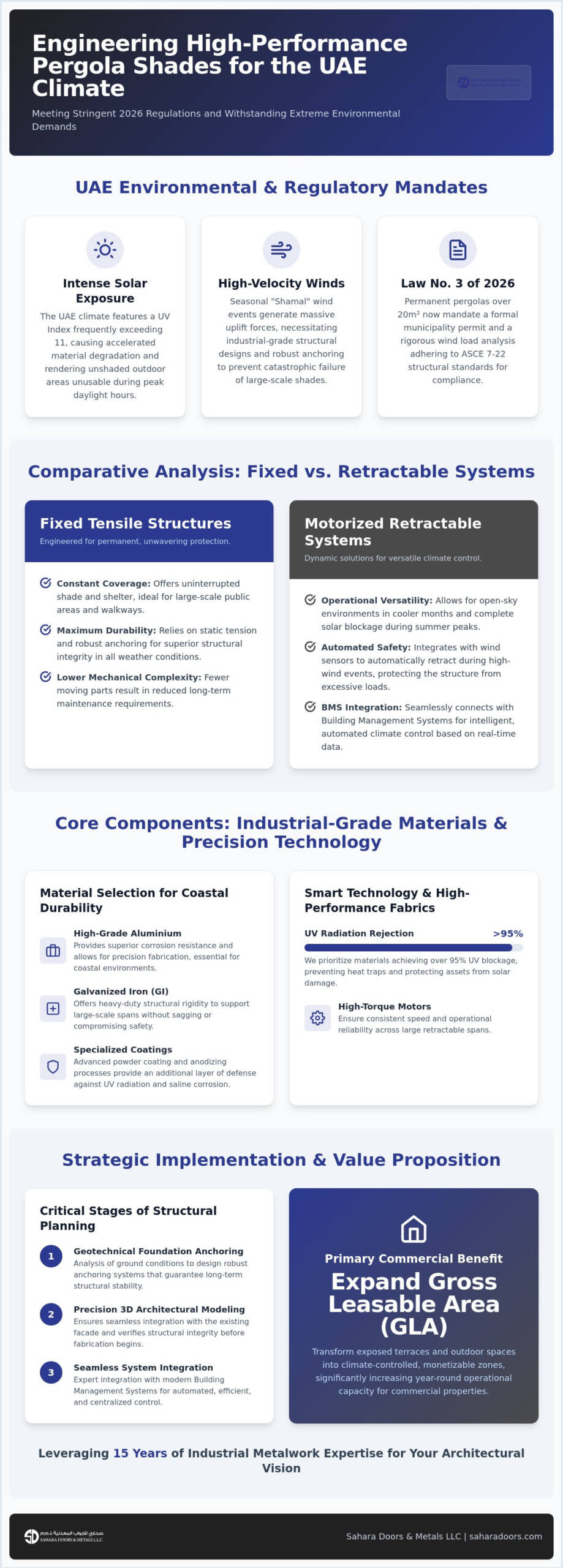The Professional Guide to Pergola Shades in the UAE: Industrial & Architectural Solutions (2026)