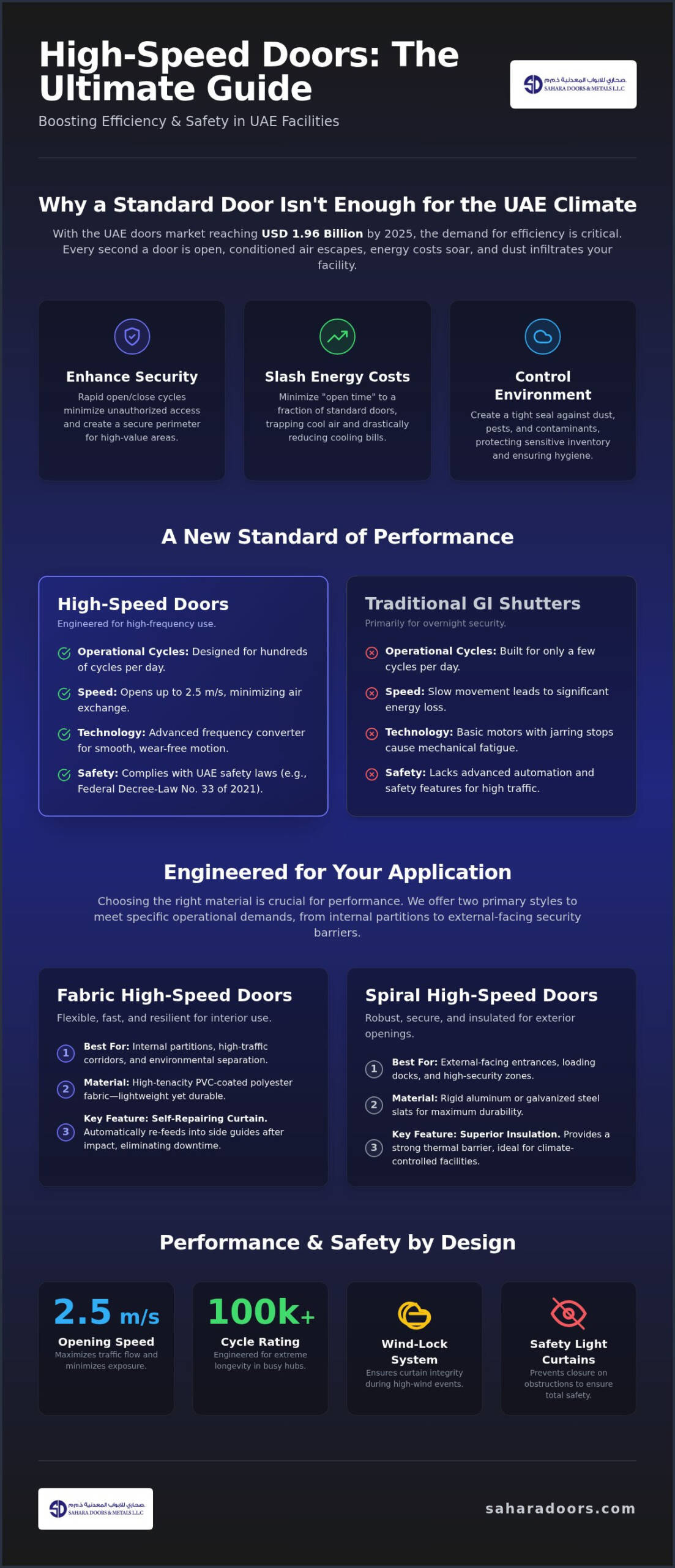 High Speed Door Solutions: The Ultimate 2026 UAE Industrial Guide