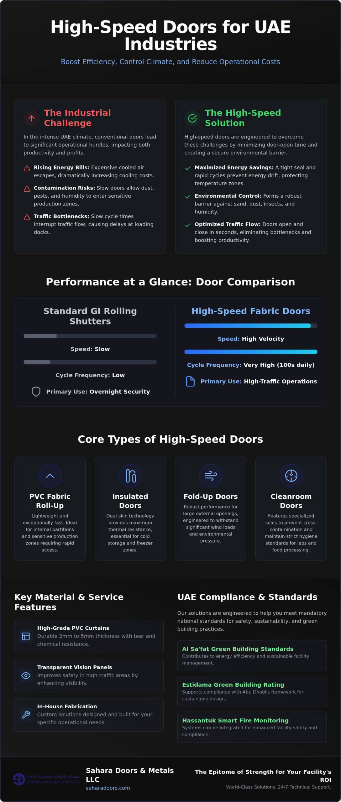 High Speed Doors UAE: The 2026 Guide to Industrial Efficiency
